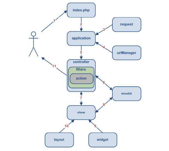 74 Κεφάλαιο 5. Ενσωμάτωση υλοποιημένων αλγορίθμων στην εφαρμογή MirPub Σχήμα 5.1: Συνήθης ροή εργασιών μιας εφαρμογής υλοποιημένης με το Yii framework 5.