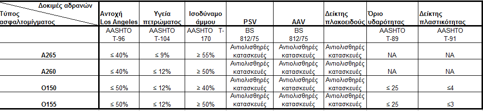 Όρια Ελληνικών προδιαγραφών για αδρανή υλικά Στον πίνακα που