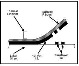 Imprimarea termică directă este exemplificată în figura 6. Capul termic încălzeşte într-un punct colorantul termosensibil depus pe hârtie. Fig. 4.