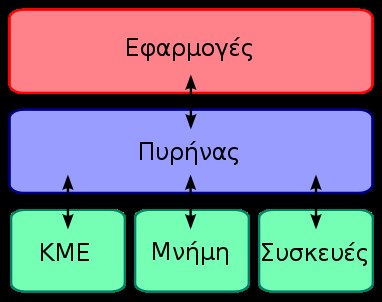 Λειτουργικό σύστημα Unix v1.0 σελ 3 / 48 Τι είναι το Unix; Το UNIX είναι ένα λειτουργικό σύστημα που ξεκίνησε να αναπτύσσεται τη δεκαετία του 1960 και βρίσκεται από τότε σε διαρκή ανάπτυξη.