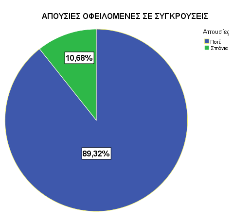 και 10,68% σπάνια). Μόνο μία απάντηση δόθηκε έντονα θετική σχετικά με τις απουσίες που γίνονται λόγω συγκρούσεων, αλλά δεν αξιολογήθηκε (κάτω από 1% του δείγματος).