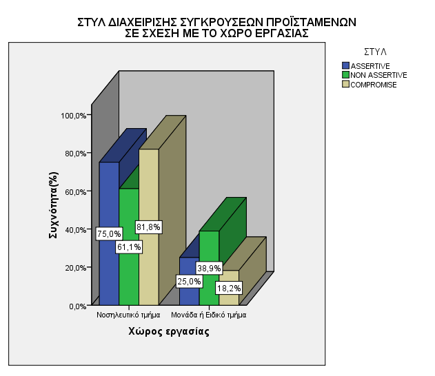 Στον Γράφημα 63, φαίνεται η κατανομή του στυλ διαχείρισης συγκρούσεων στις προϊστάμενες τμημάτων και μονάδων ή ειδικών τμημάτων. ΓΡΑΦΗΜΑ 63.