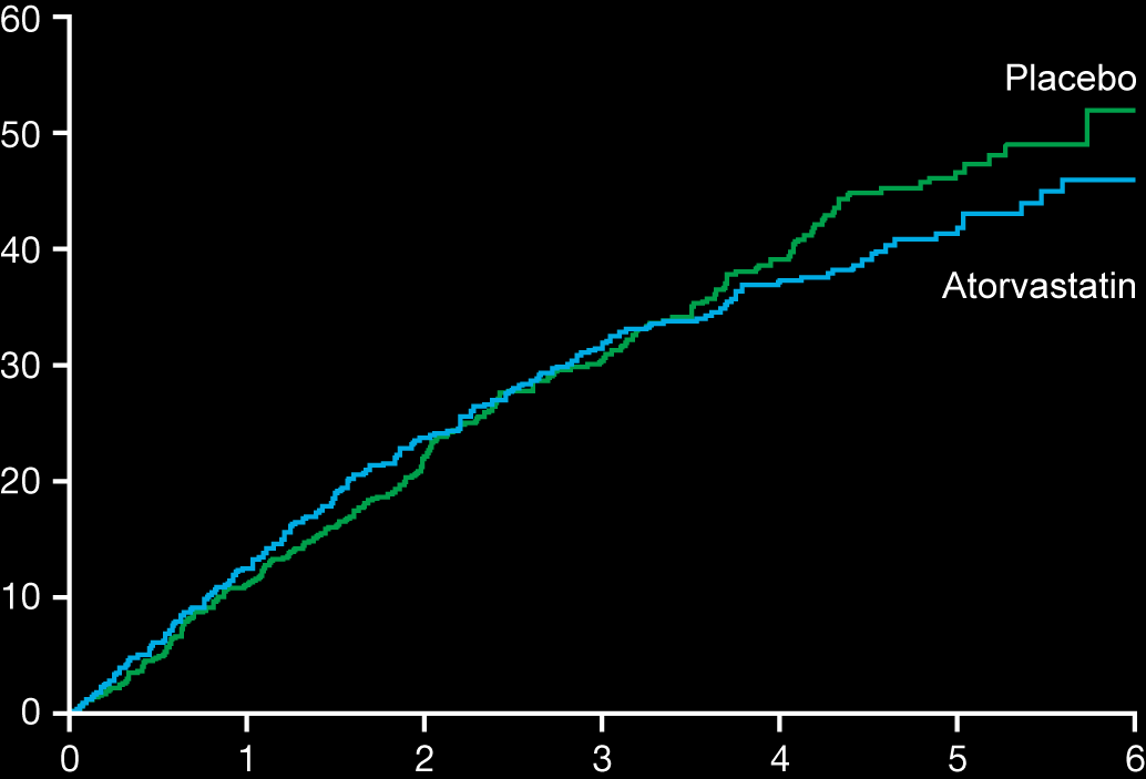 4D study in diabetic hemodialysis patients: no benefit of statin therapy 60 Placebo Cumulative incidence of primary endpoint (%) 50 40 30 20 Atorvastatin p=0.37 10 0 0 1 2 3 4 5 6 No.