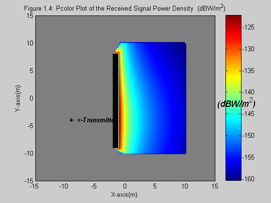 Εικόνα 1: Διάγραμμα της πυκνότητας ισχύος ηλεκτρικού πεδίου (dbm) σε γεωμετρία εσωτερικού χώρου με 1 εμπόδιο.