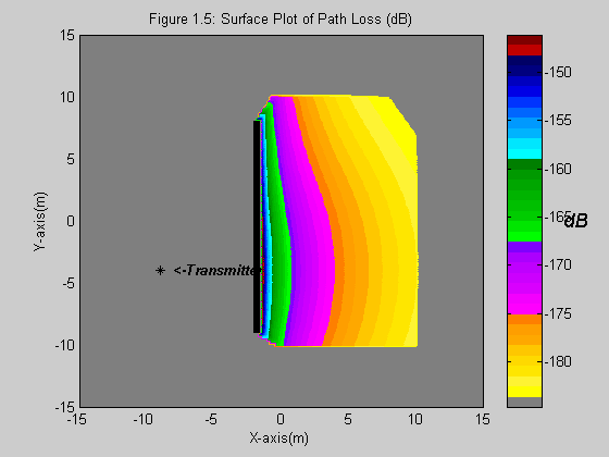 Εικόνα 35: Διάγραμμα της πυκνότητας ισχύος ηλεκτρικού πεδίου (dbw/m ) σε γεωμετρία εσωτερικού χώρου με 1 εμπόδιο.