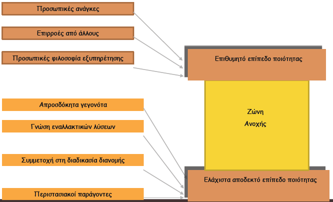 Προσδοκώμενη έναντι