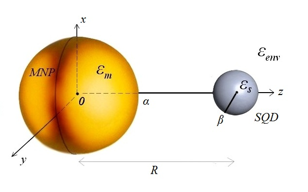 Chapter 2: Four-wave mixing effects in a coupled semiconductor quantum dot - metal nanoparticle system 12 Figure 2.