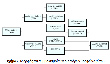 επιβιώσουν και να αποικοδομήσουν το οργανικό φορτίο του δείγματος. Το αποτέλεσμα της κατανάλωσης οξυγόνου είναι το BOD 5 και εκφράζεται σε mg O 2 /L λυμάτων.