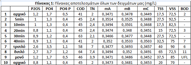 3.2.5. Πτητικά αιωρούμενα σωματίδια (VSS) Χρησιμοποιήσαμε το φίλτρο GF/C, το οποίο είχε υποστεί διήθηση και είχε ξηραθεί στους 105 ο C τοποθετώντας το στον φούρνο πτητικών για 20 λεπτά στους 550 ο C.