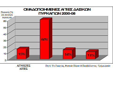 ΑΝΘΡΩΠΟΓΕΝΗ ΑΙΤΙΑ Αντιστοίχισε κάθε φράση με τη λέξη που ταιριάζει.