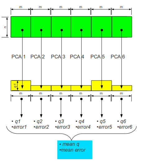 ΣΧΗΜΑ 25: Διαδικασία πειράματος 1 της πρώτης σειράς προσομοιώσεων Στο ΣΧΗΜΑ 26 απεικονίζεται η γραφική παράσταση του κανονικοποιημένου μέσου αριθμού PCs που απαιτούνται (δηλαδή του meanq / 7, όπου 7