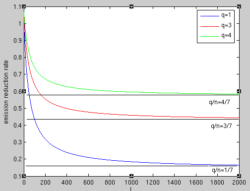 n=7, και q=1, 3 και 4. Επιπλέον, από το σχήμα αυτό φαίνεται και ότι μικρότερες τιμές του q δίνουν γενικά μικρότερα ποσοστά εκπομπής λ.