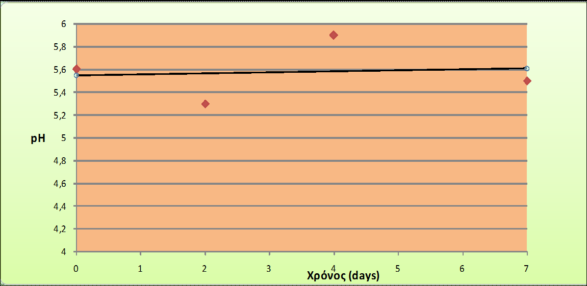 9.1.3 Μεταβολή ph Διάγραμμα 15: Πορεία ph σε συνθετικό απόβλητο συντηρημένο σε θερμοκρασία 4 ο C και χωρίς ρύθμιση ph.
