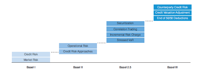 Εικόνα 11: Ρυθμιστικές αλλαγές και Πρόσθετες σταθμίσεις στις σημαντικότερες κατηγορίες κινδύνου Πηγή: Booz & Co, The Road to Resilience Basel III Challenges Require Immediate Action, 2011 8.3.4.