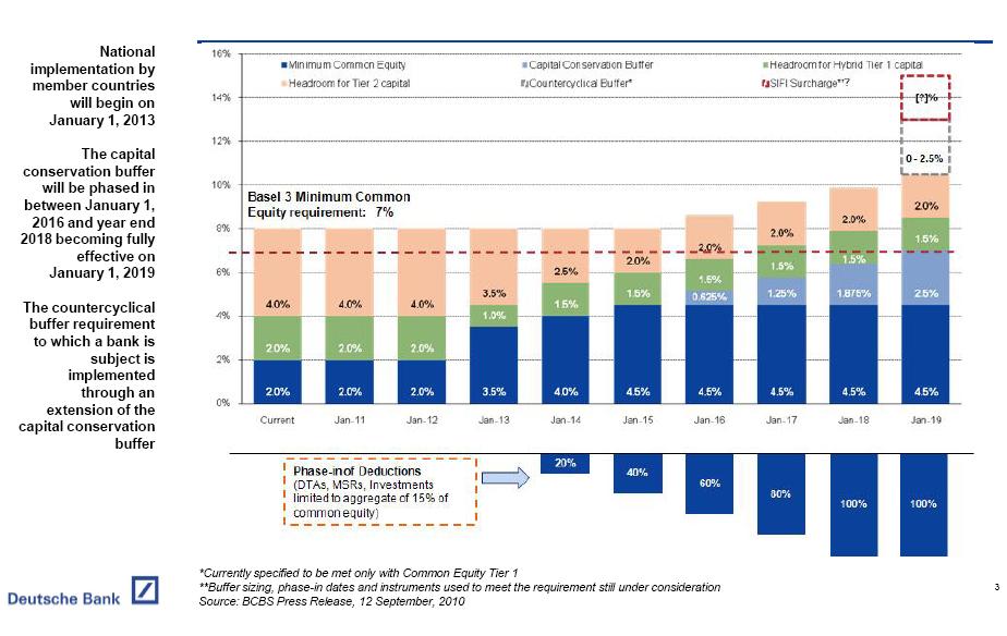 Πίνακας 17: Χρονοδιάγραμμα μετάβασης & Κεφαλαιακή Χρονική Διάρθρωση Πηγή:Deutsche Bank, Basel 3 December 2010 Final Measures Package, Dec