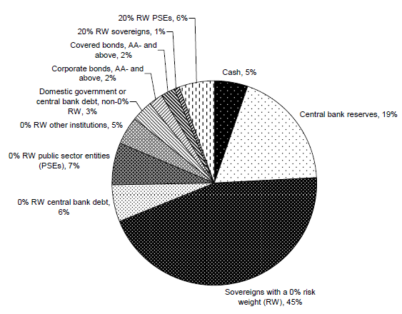 Εικόνα 26: Σύνθεση χαρτοφυλακίου ρευστών στοιχείων ενεργητικού των τραπεζών Πηγή: BIS 10.1.5.