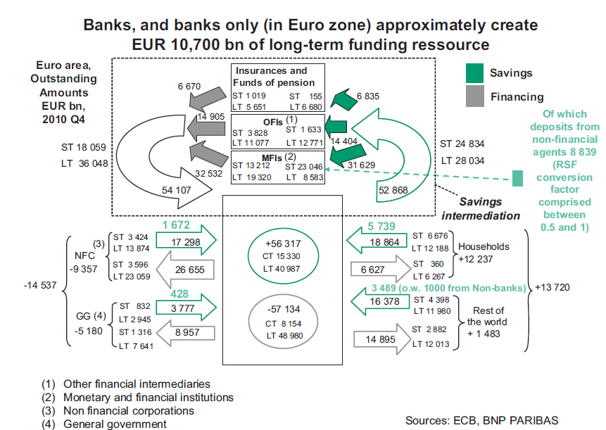 Εικόνα 34: Τραπεζικές ροές Αποταμιεύσεων & Χρηματοδότησης Πηγή: ECB. BNP PARIBAS 10.2.2 Μελέτες Οικονομικών επιπτώσεων: σύγκλιση στην ουσία (στην αρχή), απόκλιση στην μεθοδολογία και μορφή.