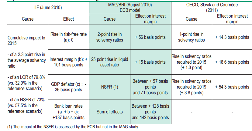 Πίνακας 21: Επίδραση της Βασιλείας ΙΙΙ στα περιθώρια τραπεζικών επιτοκίων και στα επιτόκια της Ευρωζώνης Πηγή: BIS, IIF, OECD Επιπλέον, το χρονοδιάγραμμα εφαρ μογής που το IIF χρησιμοποίησε στην