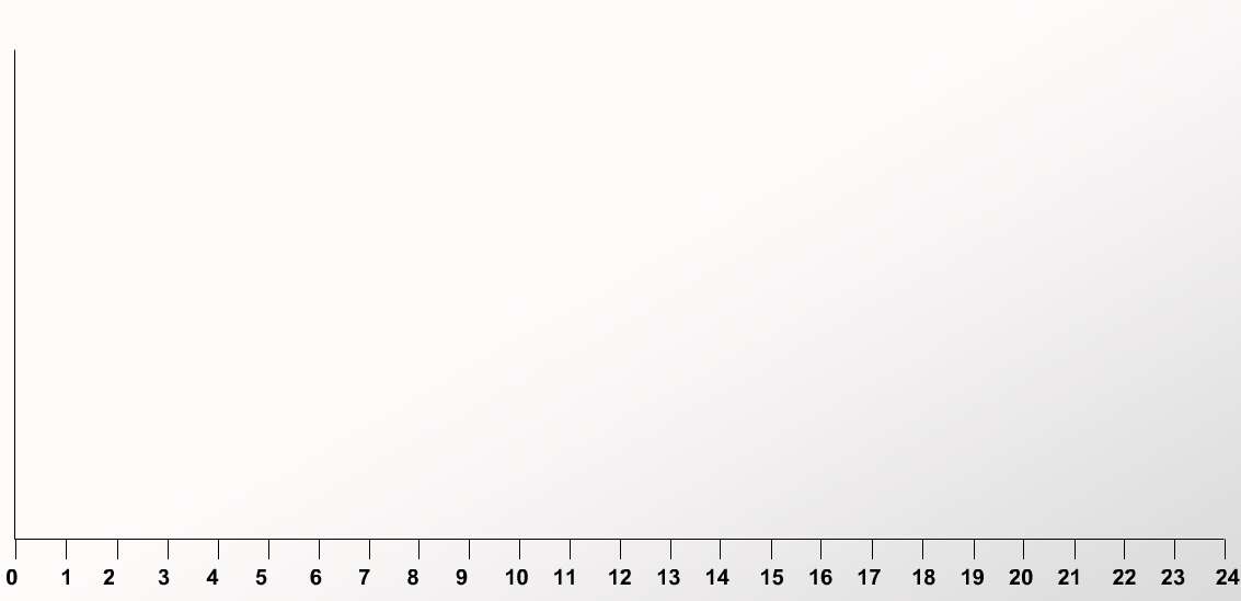 Plasma Insulin levels Προφίλ δράσης ινσουλινών lispro/aspart/glulisine 4 6 ώρες Ταχεία