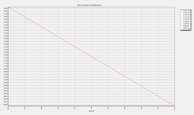 Κέρδος σε μεταβολές των σταθερών εξόδων 8.Κέρδος σε μεταβολές πωλήσεων Στον επόμενο πίνακα και το σχετικό γράφημα παρουσιάζεται η μεταβολή των κερδών συναρτήσει των πωλήσεων.