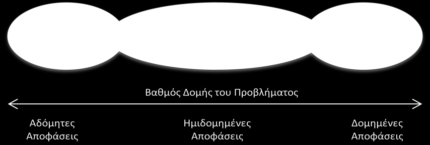 Προβλήματα Τύπου IV Είναι ημιδομημένα προβλήματα των οποίων όλες οι σχετικές γνώσεις για την ευέλικτη επίλυση τους δεν μπορούν να κωδικοποιηθούν (Expert Support Systems, ESSs).