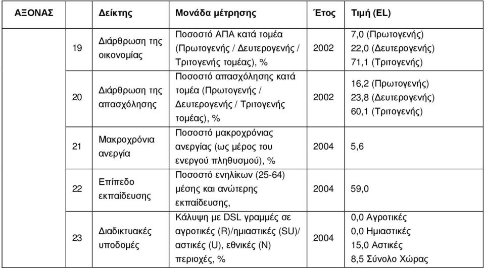 60,1 (Τριτογενής) 21 Μακροχρόνια ανεργία µακροχρόνιας ανεργίας (ως µέρος του ενεργού πληθυσµού), % 2004 5,6 22 Επίπεδο εκπαίδευσης ενηλίκων (25-64) µέσης και ανώτερης