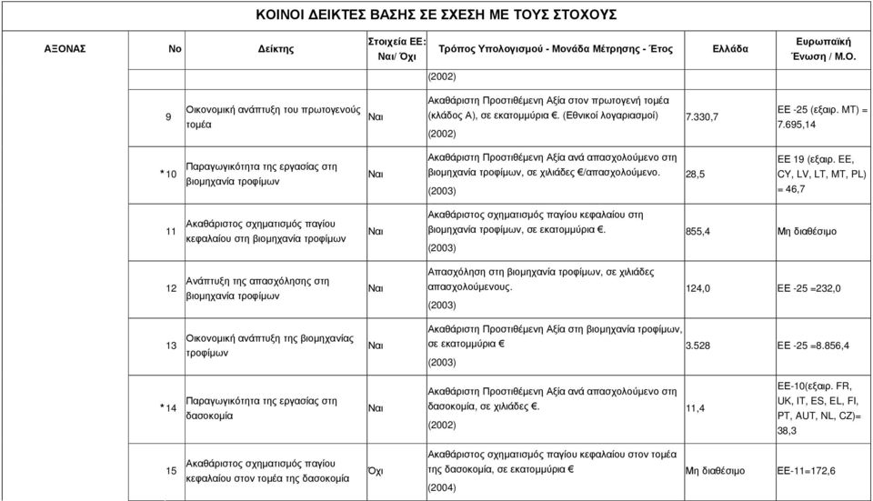 EE, CY, LV, LT, MT, PL) = 46,7 11 Ακαθάριστος σχηµατισµός παγίου κεφαλαίου στη βιοµηχανία τροφίµων Ακαθάριστος σχηµατισµός παγίου κεφαλαίου στη βιοµηχανία τροφίµων, σε εκατοµµύρια.