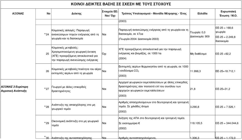 249,8 δασοκοµία 25 Κλιµατικές µεταβολές: Χρησιµοποιούµενη γεωργική έκταση (ΧΓΕ) προοριζόµενη αποκλειστικά για την παραγωγή ανενεώσιµης ενέργειας Όχι ΧΓΕ προοριζόµενη αποκλειστικά για την παραγωγή