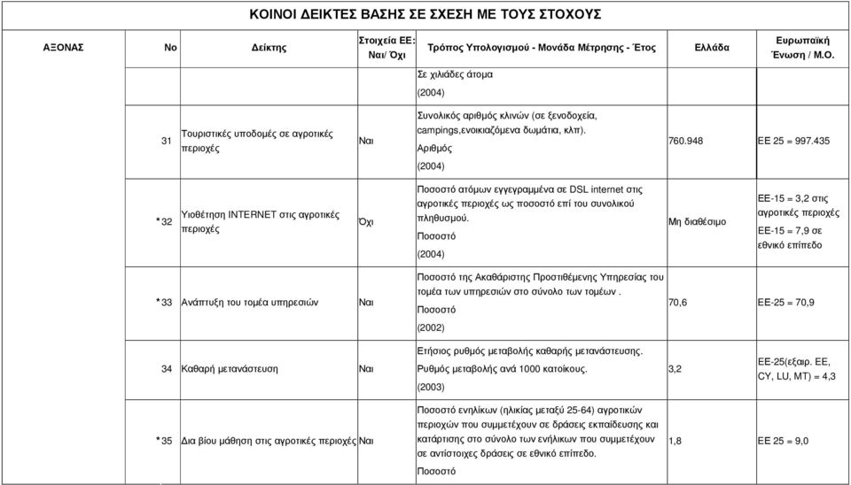 Μη διαθέσιµο ΕΕ-15 = 3,2 στις αγροτικές περιοχές EΕ-15 = 7,9 σε εθνικό επίπεδο *33 Ανάπτυξη του τοµέα υπηρεσιών της Ακαθάριστης Προστιθέµενης Υπηρεσίας του τοµέα των υπηρεσιών στο σύνολο των τοµέων.