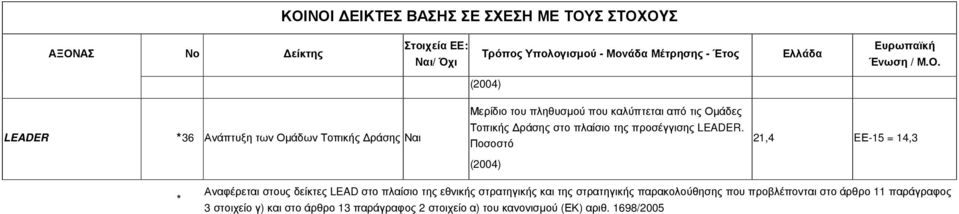 21,4 EΕ-15 = 14,3 * Αναφέρεται στους δείκτες LEAD στο πλαίσιο της εθνικής στρατηγικής και της