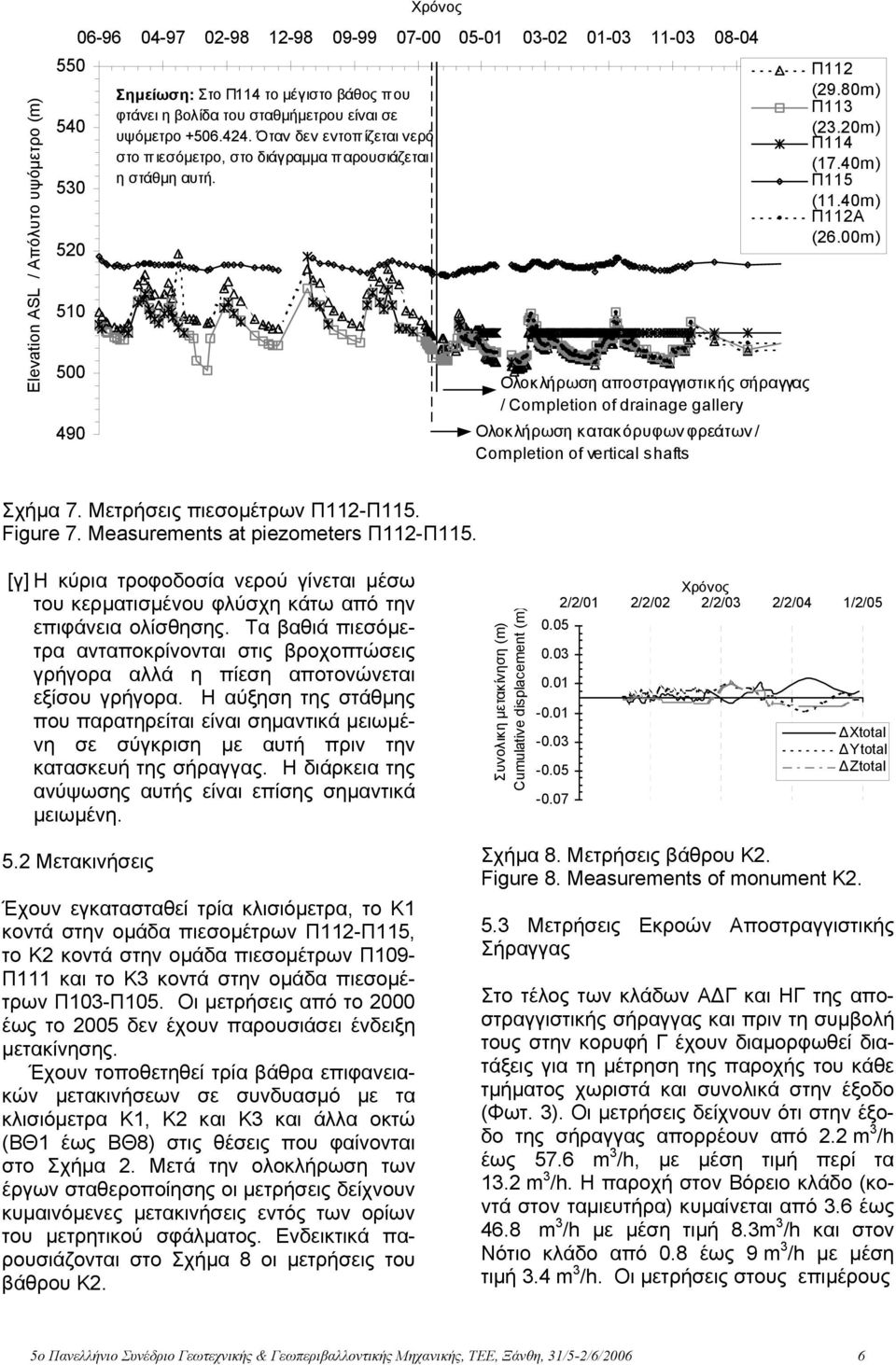 Ολοκλήρωση αποστραγγιστικής σήραγγας / Completion of drainage gallery Ολοκλήρωση κατακόρυφων φρεάτων / Completion of vertical shafts Π112 (29.80m) Π113 (23.20m) Π114 (17.40m) Π115 (11.40m) Π112Α (26.