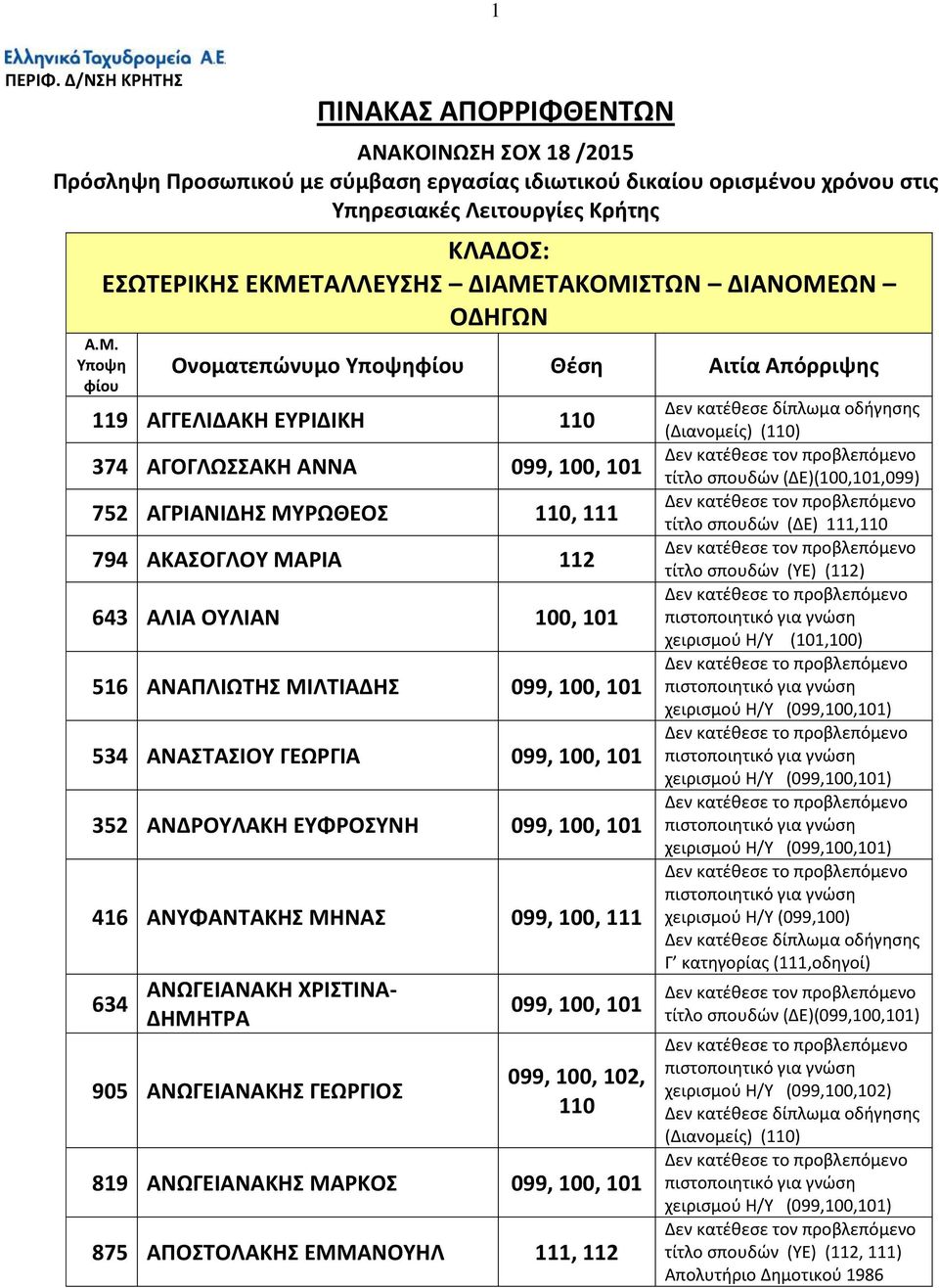 ΔΙΑΜΕΣΑΚΟΜΙΣΩΝ ΔΙΑΝΟΜΕΩΝ ΟΔΗΓΩΝ Α.Μ. Ονοματεπϊνυμο Τποψηφίου Θζςη Αιτία Απόρριψησ Τποψη φίου 119 ΑΓΓΕΛΙΔΑΚΗ ΕΤΡΙΔΙΚΗ 374 ΑΓΟΓΛΩΑΚΗ ΑΝΝΑ 099, 100, 101 752 ΑΓΡΙΑΝΙΔΗ ΜΤΡΩΘΕΟ, 794 ΑΚΑΟΓΛΟΤ ΜΑΡΙΑ 112 643