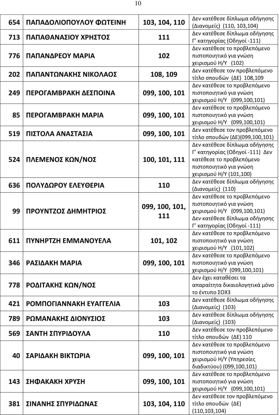 ΡΟΜΠΟΓΙΑΝΝΑΚΗ ΕΤΑΓΓΕΛΙΑ 103 789 ΡΩΜΑΝΑΚΗ ΔΙΟΝΤΙΟ 103 569 ΑΝΣΗ ΠΤΡΙΔΟΤΛΑ 40 ΑΡΙΔΑΚΗ ΒΙΚΣΩΡΙΑ 099, 100, 101 143 ΗΦΑΚΑΚΗ ΧΡΤΗ 099, 100, 101 381 ΙΝΑΝΗ ΠΤΡΙΔΩΝΑ 103, 104, (Διανομείσ) (, 103,104) χειριςμοφ