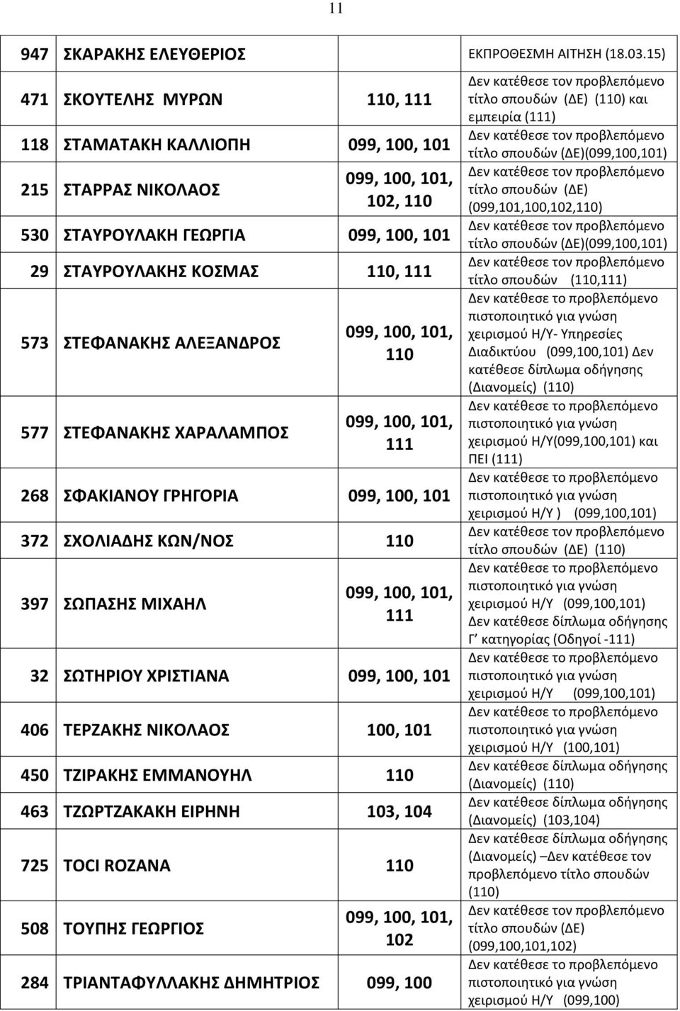 ΓΡΗΓΟΡΙΑ 099, 100, 101 372 ΧΟΛΙΑΔΗ ΚΩΝ/ΝΟ 397 ΩΠΑΗ ΜΙΧΑΗΛ 32 ΩΣΗΡΙΟΤ ΧΡΙΣΙΑΝΑ 099, 100, 101 406 ΣΕΡΖΑΚΗ ΝΙΚΟΛΑΟ 100, 101 450 ΣΖΙΡΑΚΗ ΕΜΜΑΝΟΤΗΛ 463 ΣΖΩΡΣΖΑΚΑΚΗ ΕΙΡΗΝΗ 103, 104 725 TOCI ROZANA 508