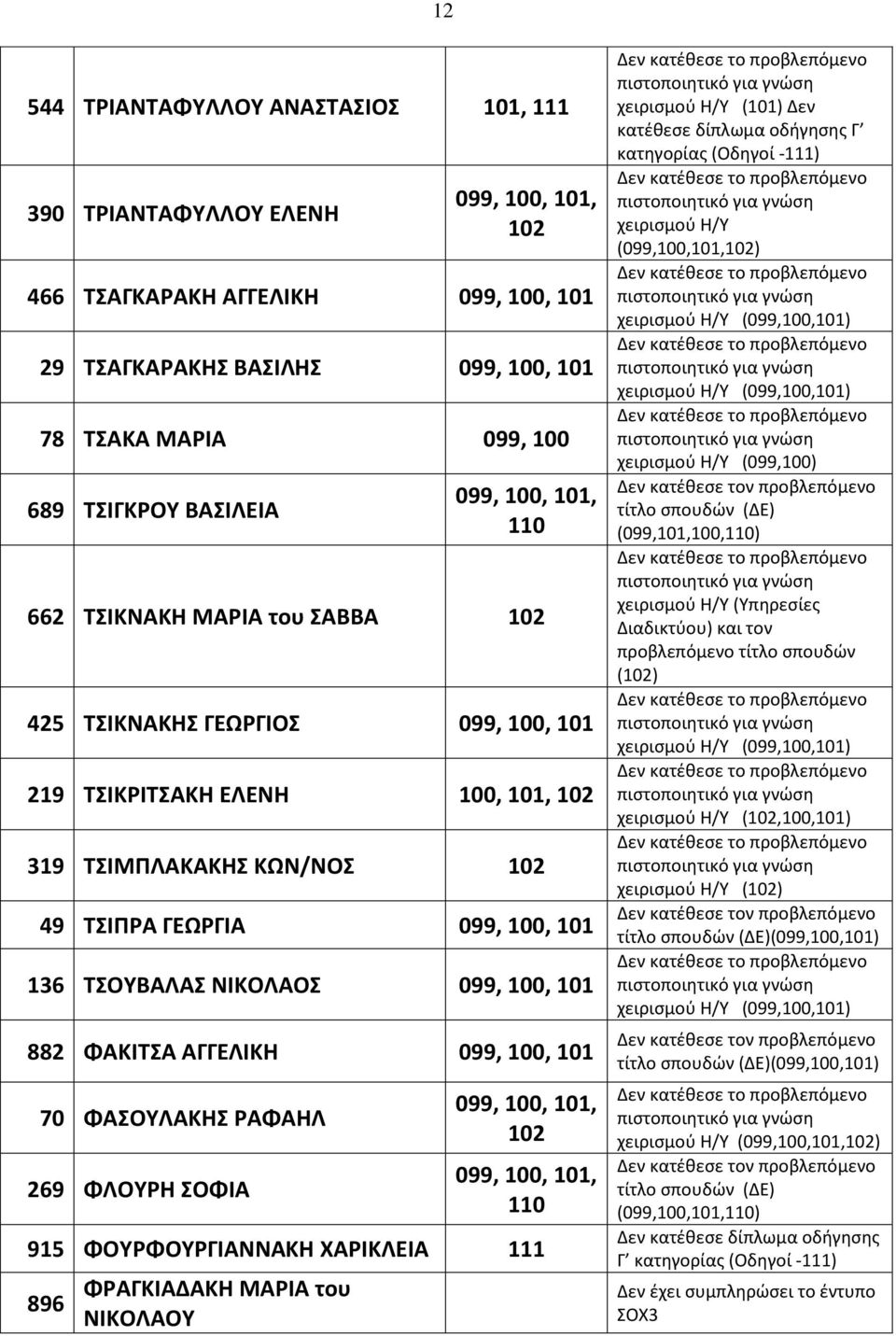 ΡΑΦΑΗΛ 269 ΦΛΟΤΡΗ ΟΦΙΑ 915 ΦΟΤΡΦΟΤΡΓΙΑΝΝΑΚΗ ΧΑΡΙΚΛΕΙΑ 896 ΦΡΑΓΚΙΑΔΑΚΗ ΜΑΡΙΑ του ΝΙΚΟΛΑΟΤ χειριςμοφ Θ/Τ (101) Δεν κατζθεςε δίπλωμα οδήγηςησ Γ κατηγορίασ (Οδηγοί -) χειριςμοφ Θ/Τ (099,100,101,)