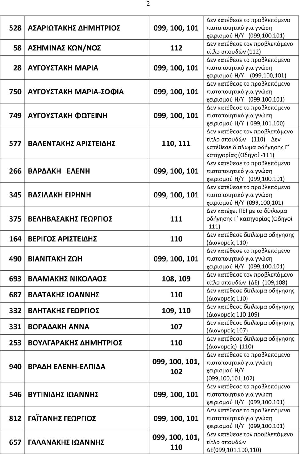 ΓΕΩΡΓΙΟ 109, 331 ΒΟΡΑΔΑΚΗ ΑΝΝΑ 107 253 ΒΟΤΛΓΑΡΑΚΗ ΔΗΜΗΣΡΙΟ 940 ΒΡΑΔΗ ΕΛΕΝΗ-ΕΛΠΙΔΑ 546 ΒΤΣΙΝΙΔΗ ΙΩΑΝΝΗ 099, 100, 101 812 ΓΑΪΣΑΝΗ ΓΕΩΡΓΙΟ 099, 100, 101 657 ΓΑΛΑΝΑΚΗ ΙΩΑΝΝΗ τίτλο ςπουδών (112) χειριςμοφ