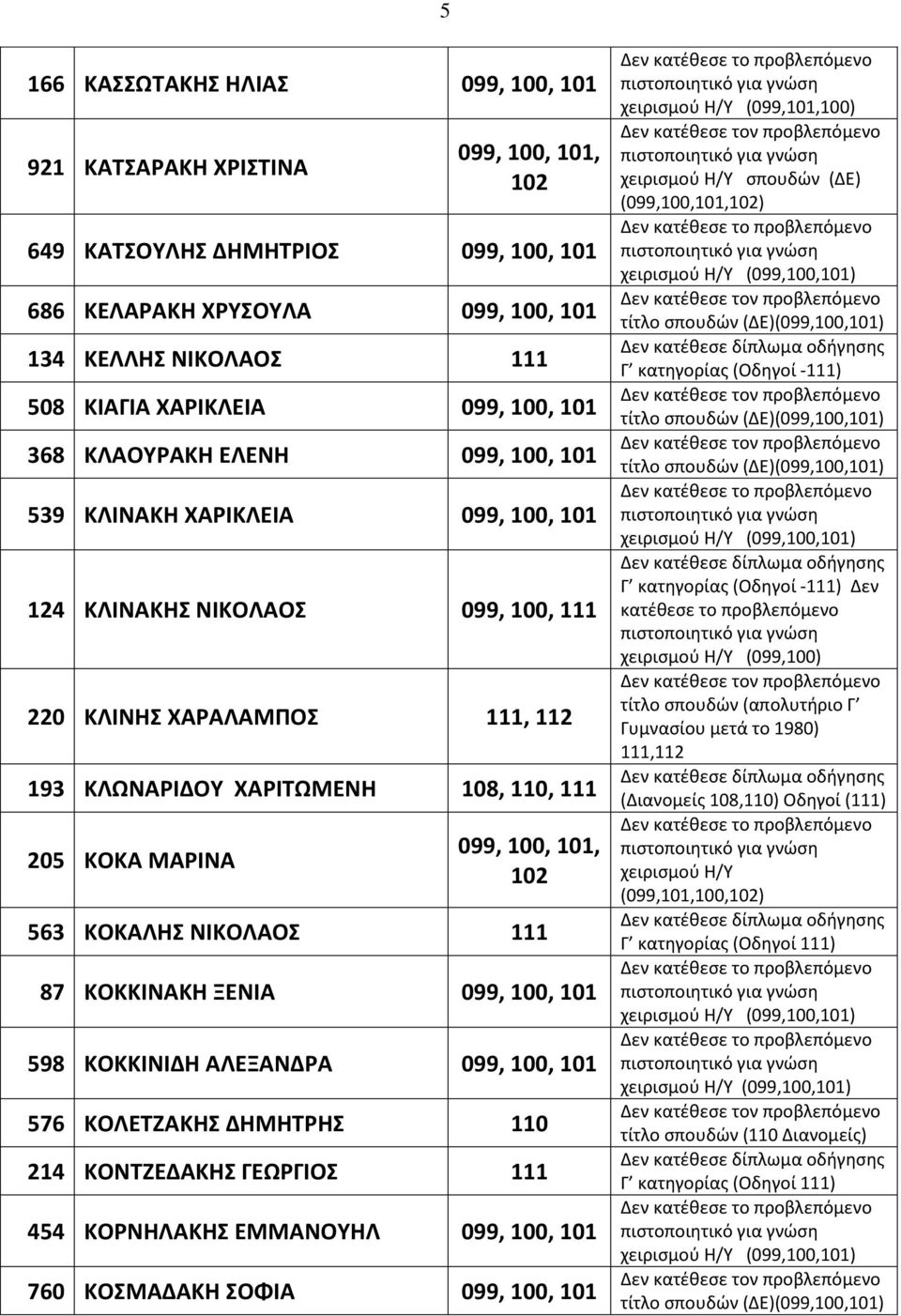 100, 101 598 ΚΟΚΚΙΝΙΔΗ ΑΛΕΞΑΝΔΡΑ 099, 100, 101 576 ΚΟΛΕΣΖΑΚΗ ΔΗΜΗΣΡΗ 214 ΚΟΝΣΖΕΔΑΚΗ ΓΕΩΡΓΙΟ 454 ΚΟΡΝΗΛΑΚΗ ΕΜΜΑΝΟΤΗΛ 099, 100, 101 760 ΚΟΜΑΔΑΚΗ ΟΦΙΑ 099, 100, 101 χειριςμοφ Θ/Τ (099,101,100) χειριςμοφ