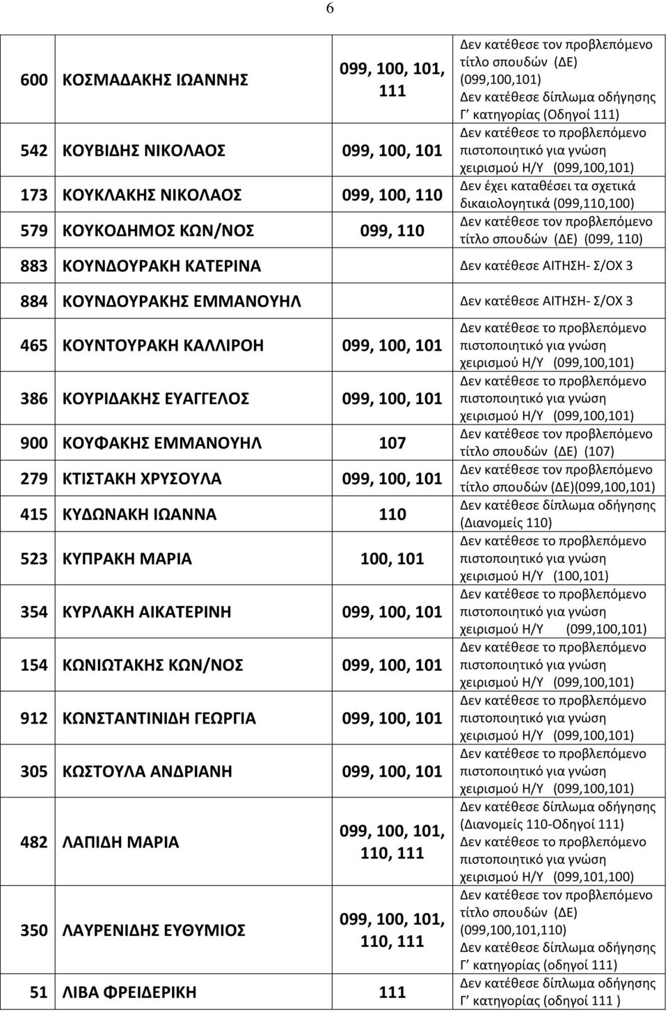 900 ΚΟΤΦΑΚΗ ΕΜΜΑΝΟΤΗΛ 107 279 ΚΣΙΣΑΚΗ ΧΡΤΟΤΛΑ 099, 100, 101 415 ΚΤΔΩΝΑΚΗ ΙΩΑΝΝΑ 523 ΚΤΠΡΑΚΗ ΜΑΡΙΑ 100, 101 354 ΚΤΡΛΑΚΗ ΑΙΚΑΣΕΡΙΝΗ 099, 100, 101 154 ΚΩΝΙΩΣΑΚΗ ΚΩΝ/ΝΟ 099, 100, 101 912 ΚΩΝΣΑΝΣΙΝΙΔΗ