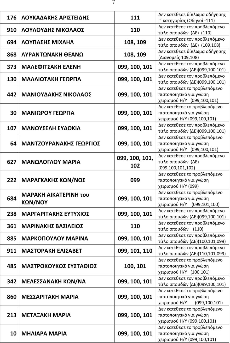 ΚΩΝ/ΝΟΤ 099, 100, 101 238 ΜΑΡΓΑΡΙΣΑΚΗ ΕΤΣΤΧΙΟ 099, 100, 101 361 ΜΑΡΙΝΑΚΗ ΒΑΙΛΕΙΟ 885 ΜΑΡΚΟΠΟΤΛΟΤ ΜΑΡΙΝΑ 099, 100, 101 911 ΜΑΣΟΡΑΚΗ ΕΛΙΑΒΕΣ 099, 101, 485 ΜΑΣΡΟΚΟΤΚΟ ΕΤΣΑΘΙΟ 100, 101 342 ΜΕΛΕΑΝΑΚΗ