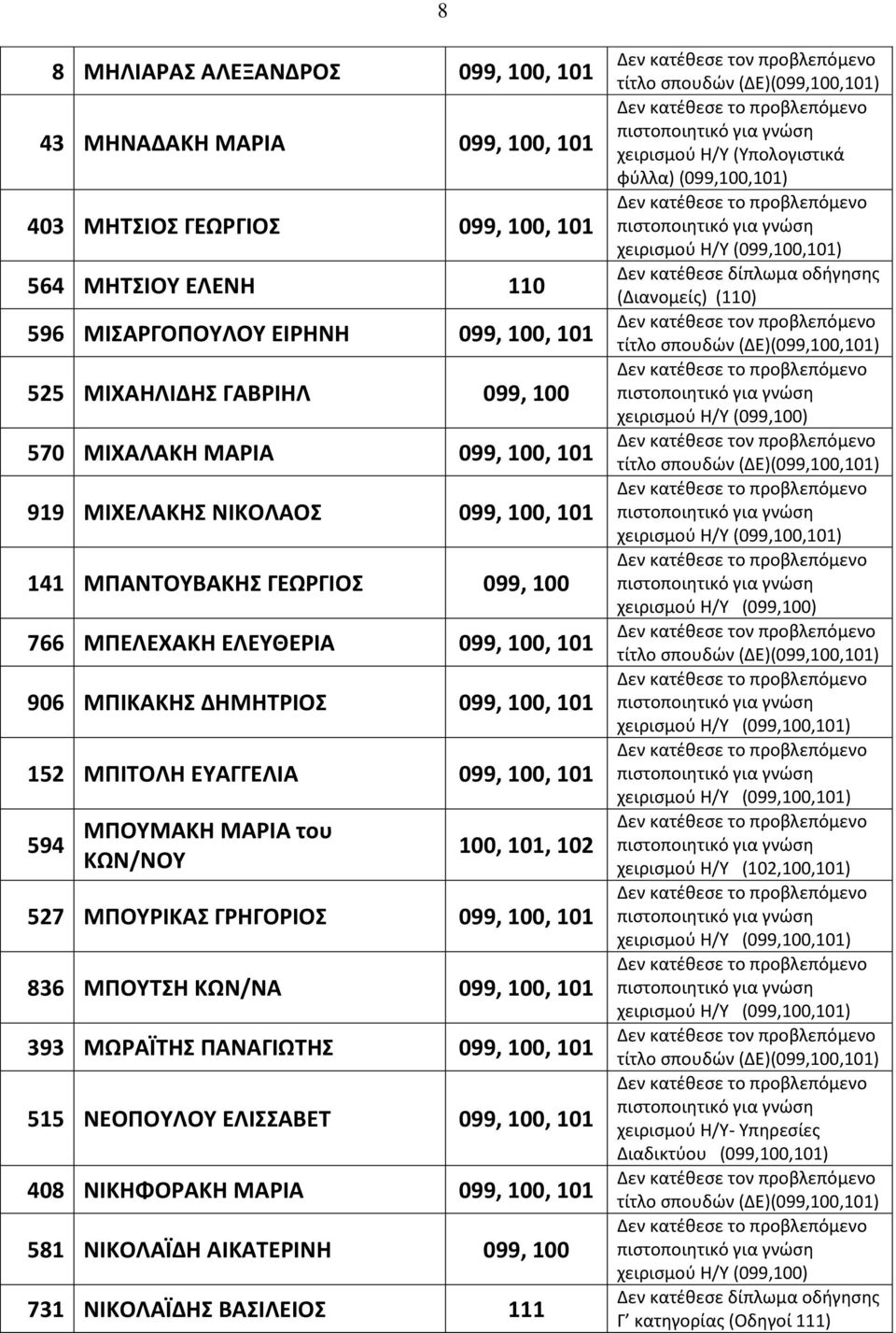 594 ΜΠΟΤΜΑΚΗ ΜΑΡΙΑ του ΚΩΝ/ΝΟΤ 100, 101, 527 ΜΠΟΤΡΙΚΑ ΓΡΗΓΟΡΙΟ 099, 100, 101 836 ΜΠΟΤΣΗ ΚΩΝ/ΝΑ 099, 100, 101 393 ΜΩΡΑΪΣΗ ΠΑΝΑΓΙΩΣΗ 099, 100, 101 515 ΝΕΟΠΟΤΛΟΤ ΕΛΙΑΒΕΣ 099, 100, 101 408 ΝΙΚΗΦΟΡΑΚΗ