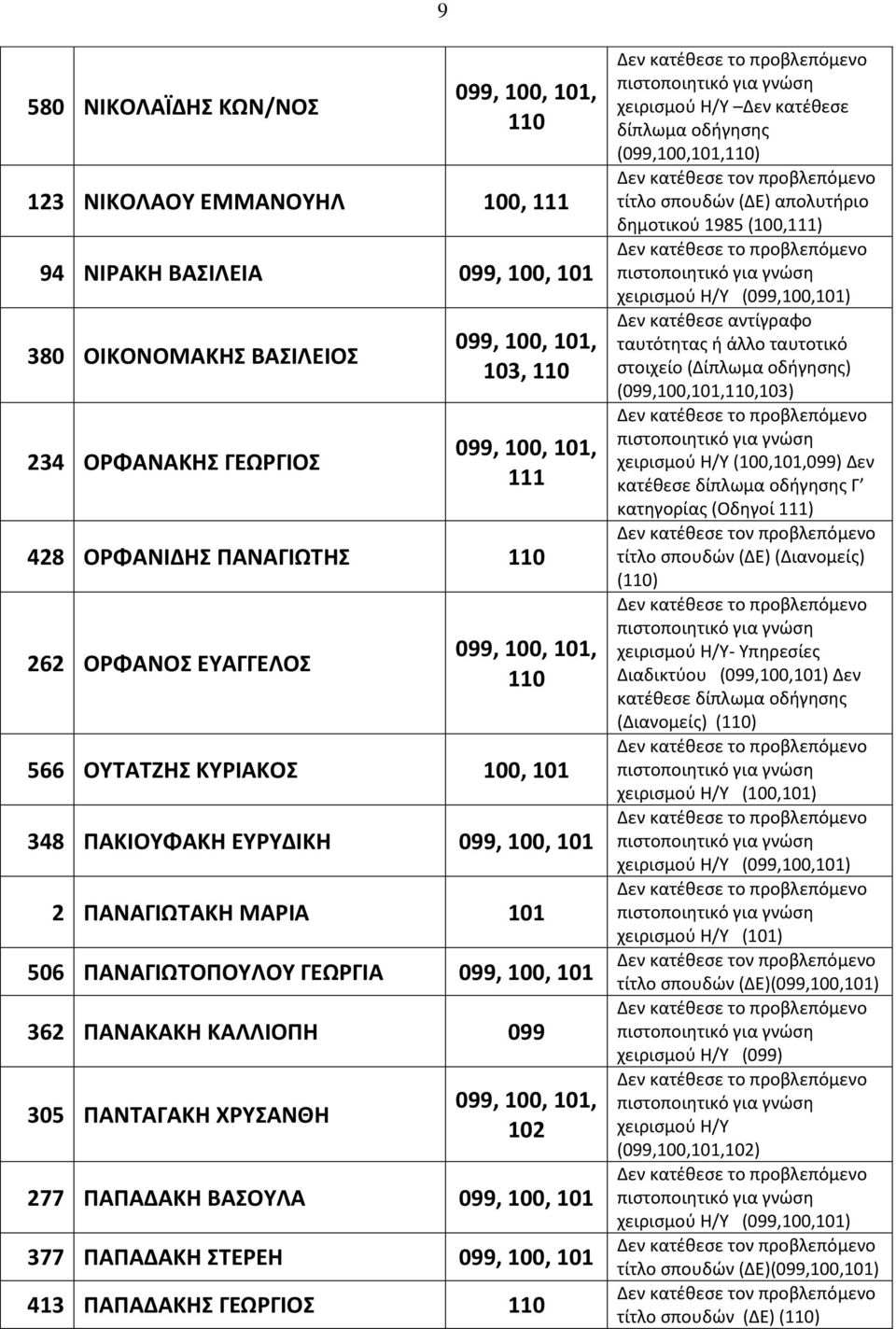 ΠΑΠΑΔΑΚΗ ΣΕΡΕΗ 099, 100, 101 413 ΠΑΠΑΔΑΚΗ ΓΕΩΡΓΙΟ χειριςμοφ Θ/Τ Δεν κατζθεςε δίπλωμα οδήγηςησ (099,100,101,) απολυτήριο δημοτικοφ 1985 (100,) Δεν κατζθεςε αντίγραφο ταυτότητασ ή άλλο ταυτοτικό