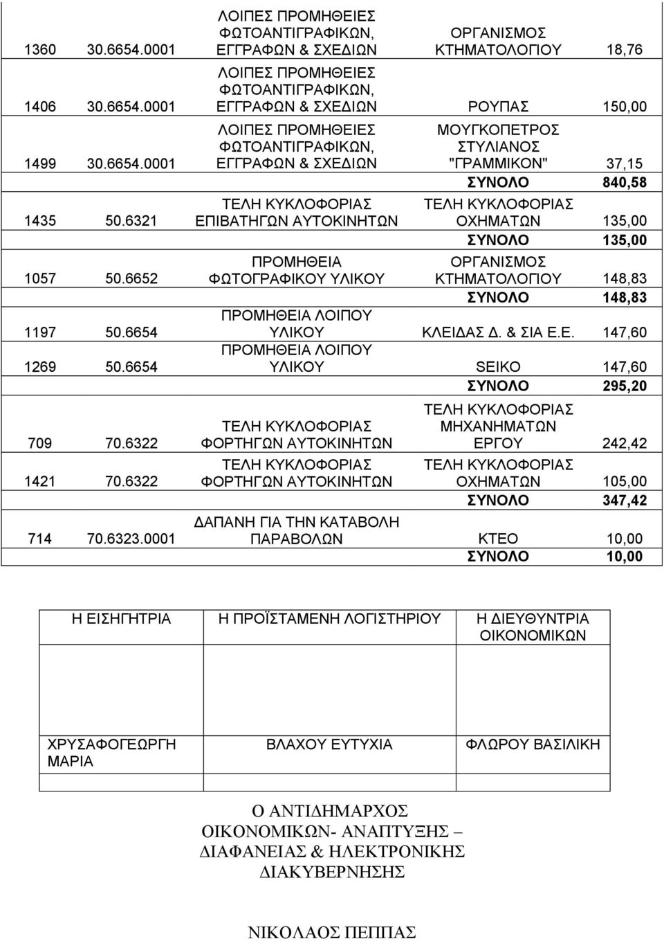 ΟΧΗΜΑΤΩΝ 135,00 ΣΥΝΟΛΟ 135,00 ΟΡΓΑΝΙΣΜΟΣ ΚΤΗΜΑΤΟΛΟΓΙΟΥ 148,83 ΣΥΝΟΛΟ 148,83 ΚΛΕΙ