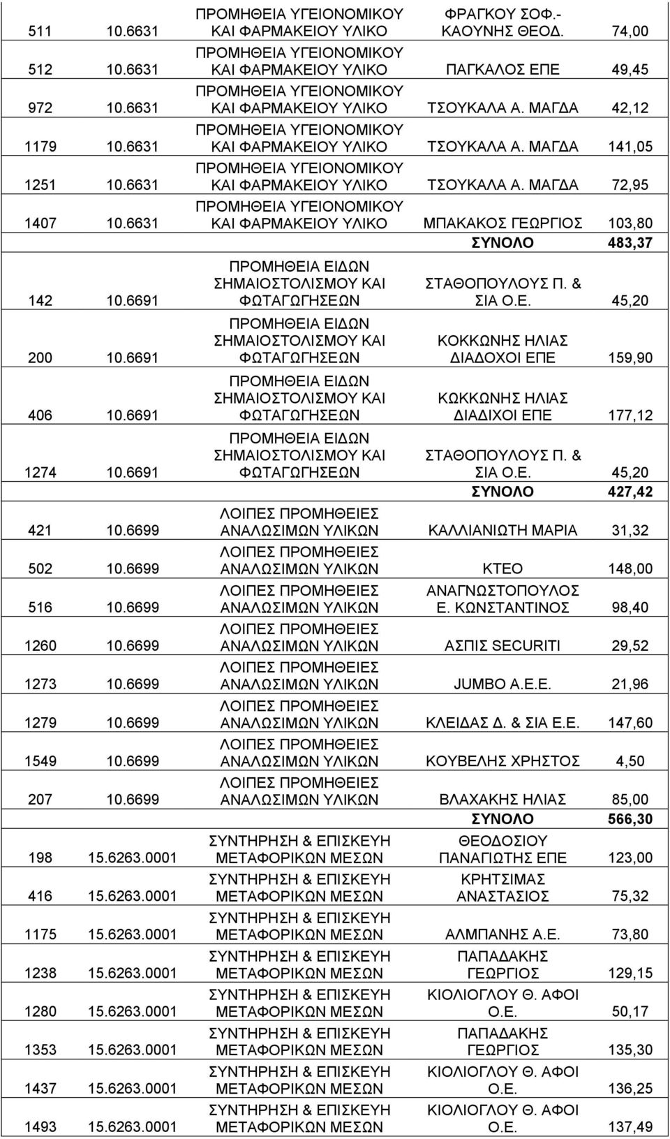 - ΚΑΟΥΝΗΣ ΘΕΟΔ. 74,00 ΠΡΟΜΗΘΕΙΑ ΥΓΕΙΟΝΟΜΙΚΟΥ ΚΑΙ ΦΑΡΜΑΚΕΙΟΥ ΥΛΙΚΟ ΠΑΓΚΑΛΟΣ ΕΠΕ 49,45 ΠΡΟΜΗΘΕΙΑ ΥΓΕΙΟΝΟΜΙΚΟΥ ΚΑΙ ΦΑΡΜΑΚΕΙΟΥ ΥΛΙΚΟ ΤΣΟΥΚΑΛΑ Α.