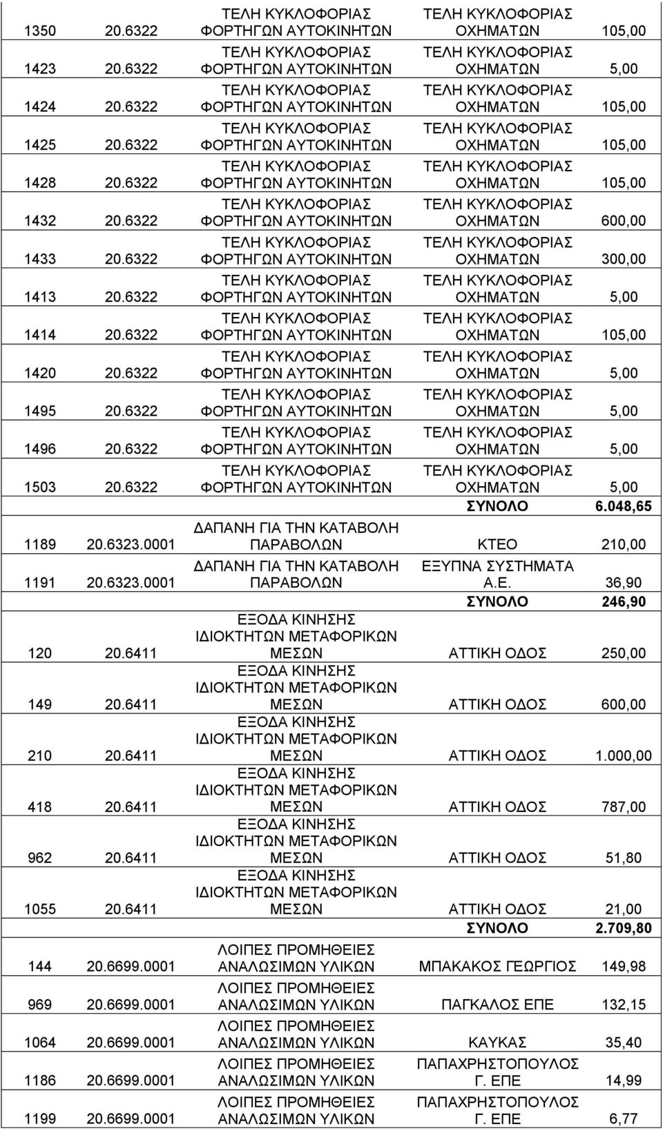 0001 969 20.6699.0001 1064 20.6699.0001 1186 20.6699.0001 1199 20.6699.0001 ΟΧΗΜΑΤΩΝ 5,00 ΟΧΗΜΑΤΩΝ 600,00 ΟΧΗΜΑΤΩΝ 300,00 ΟΧΗΜΑΤΩΝ 5,00 ΟΧΗΜΑΤΩΝ 5,00 ΟΧΗΜΑΤΩΝ 5,00 ΟΧΗΜΑΤΩΝ 5,00 ΟΧΗΜΑΤΩΝ 5,00 ΣΥΝΟΛΟ 6.