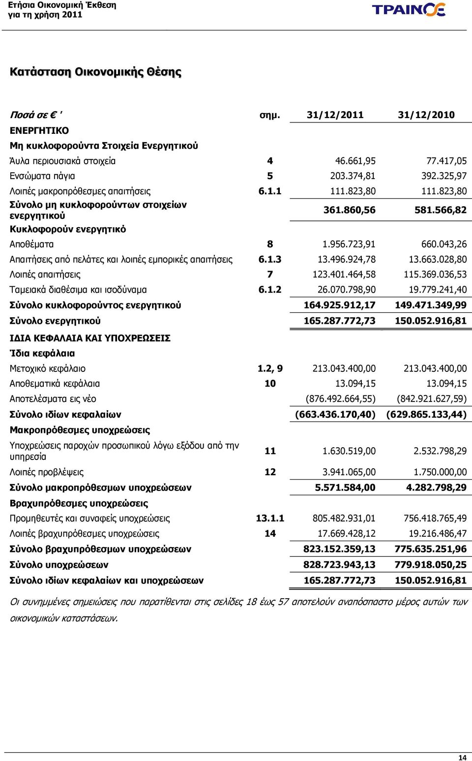 043,26 Απαιτήσεις από πελάτες και λοιπές εµπορικές απαιτήσεις 6.1.3 13.496.924,78 13.663.028,80 Λοιπές απαιτήσεις 7 123.401.464,58 115.369.036,53 Ταµειακά διαθέσιµα και ισοδύναµα 6.1.2 26.070.