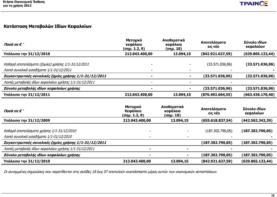 036,96) (33.571.036,96) Λοιπά συνολικά εισοδήµατα 1/1-31/12/2011 - - - - Συγκεντρωτικές συνολικές ζηµίες χρήσης 1/1-31/12/2011 - - (33.571.036,96) (33.571.036,96) Λοιπές µεταβολές ιδίων κεφαλαίων χρήσης 1/1-31/12/2011 - - - - Σύνολο µεταβολής ιδίων κεφαλαίων χρήσης - - (33.