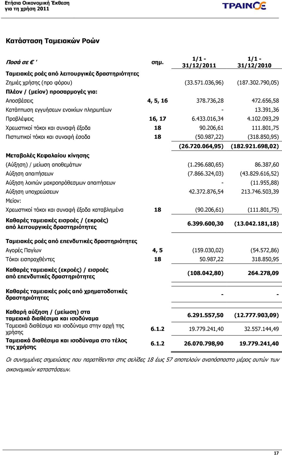 093,29 Χρεωστικοί τόκοι και συναφή έξοδα 18 90.206,61 111.801,75 Πιστωτικοί τόκοι και συναφή έσοδα 18 (50.987,22) (318.850,95) Μεταβολές Κεφαλαίου κίνησης (26.720.064,95) (182.921.