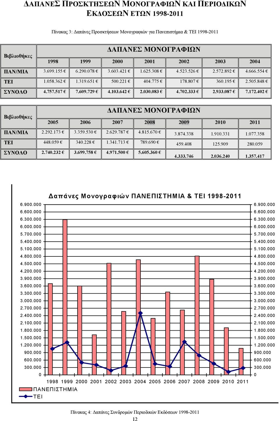 030.083 4.702.333 2.933.087 7.172.402 Βιβλιοθήκες ΑΠΑΝΕΣ ΜΟΝΟΓΡΑΦΙΩΝ 2005 2006 2007 2008 2009 2010 2011 ΠΑΝ/ΜΙΑ 2.292.173 3.359.530 2.629.787 4.815.670 3.874.338 1.910.331 1.077.358 ΤΕΙ 448.059 340.