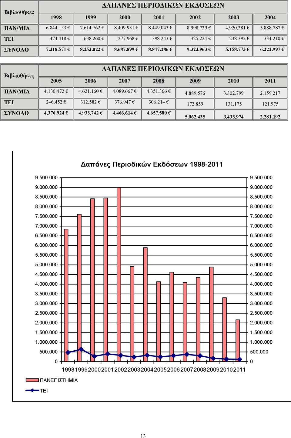 667 4.351.366 4.889.576 3.302.799 2.159.217 ΤΕΙ 246.452 312.582 376.947 306.214 172.859 131.175 121.975 ΣΥΝΟΛΟ 4.376.924 4.933.742 4.466.614 4.657.580 5.062.435 3.433.974 2.281.192 9.500.000 9.000.000 8.