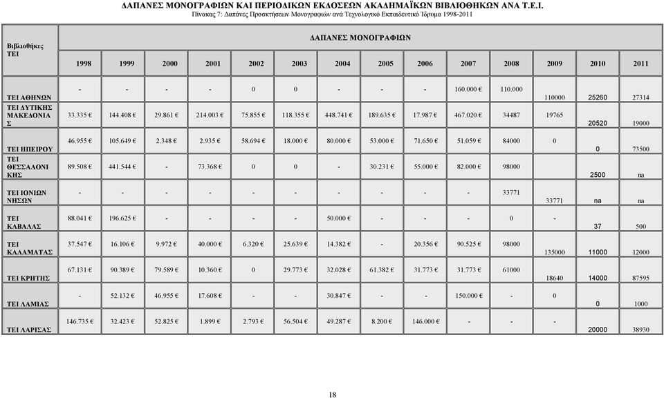 ΠΕΡΙΟ ΙΚΩΝ ΕΚ ΟΣΕΩΝ ΑΚΑ ΗΜΑΪΚΩΝ ΒΙΒΛΙΟΘΗΚΩΝ ΑΝΑ Τ.Ε.Ι. Πίνακας 7: απάνες Προσκτήσεων Μονογραφιών ανά Τεχνολογικό Εκπαιδευτικό Ίδρυµα 1998-2011 Βιβλιοθήκες ΤΕΙ Ν 1998 1999 2000 2001 2002 2003 2004